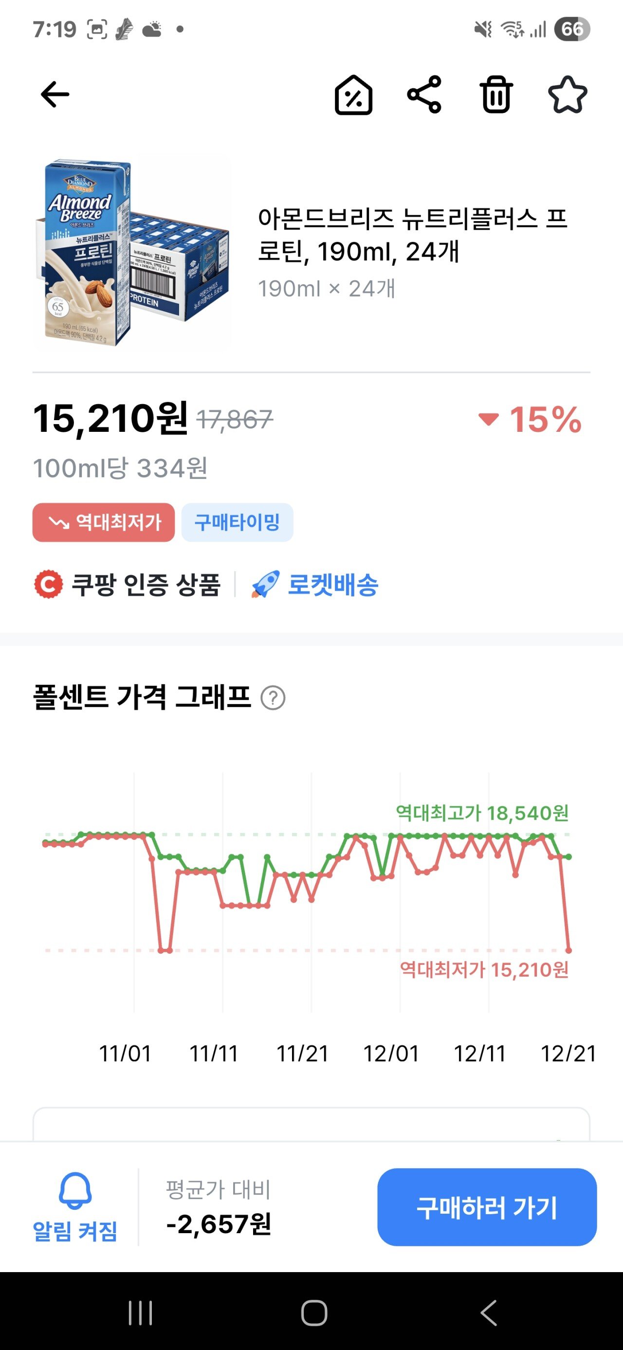Screenshot_20251221_071927.jpg [쿠팡] 아몬드브리즈 뉴트리플러스 프로틴, 190ml, 24개 (15,210원) (0원)