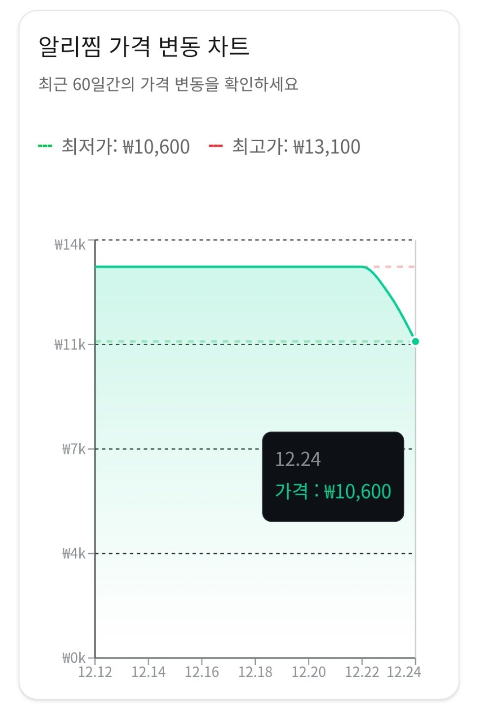 알리찜 딸기.jpg [알리] 코인딜 ) 고당도 생딸기 착한가격 설향 제철 산지직송 500g (6,980원) (무료)