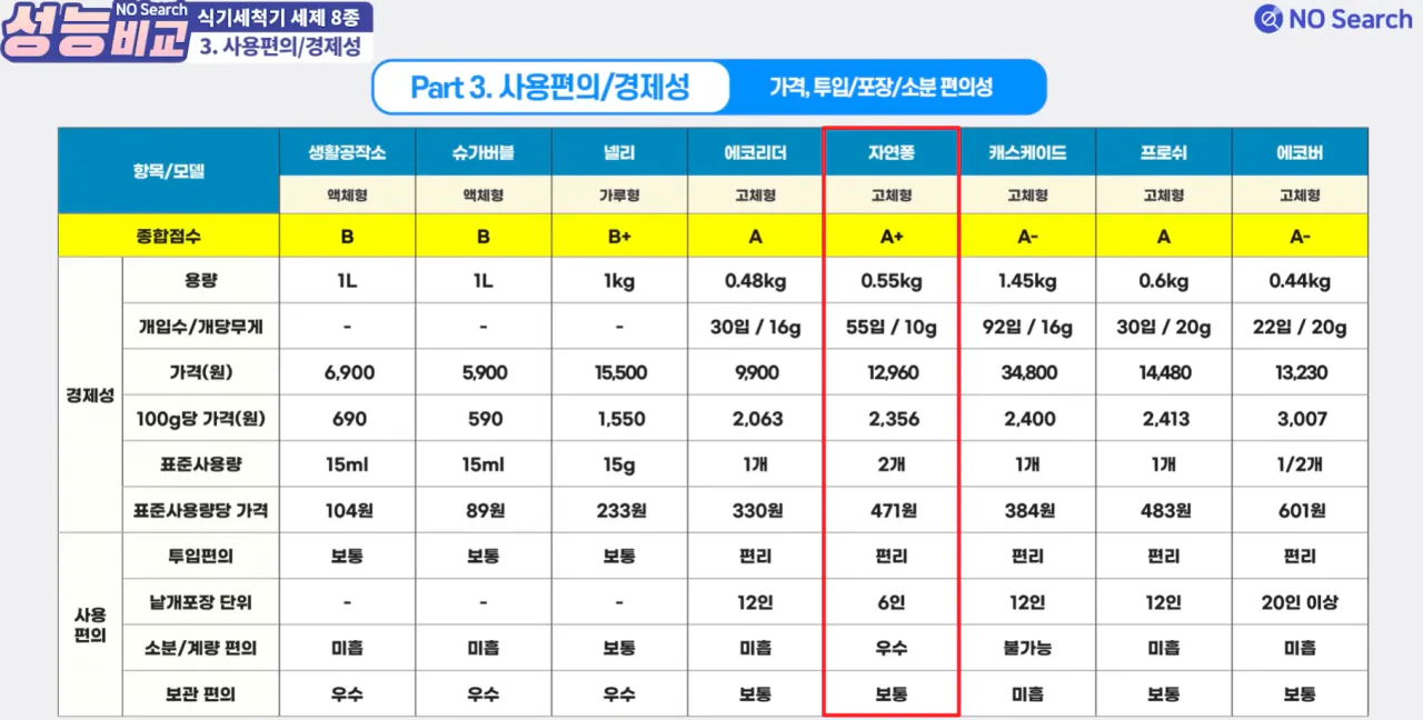 13.png [쿠팡] 자연퐁 스팀워시 식기세척기용 세제 베이킹소다 80입 (8,650원) (무료)