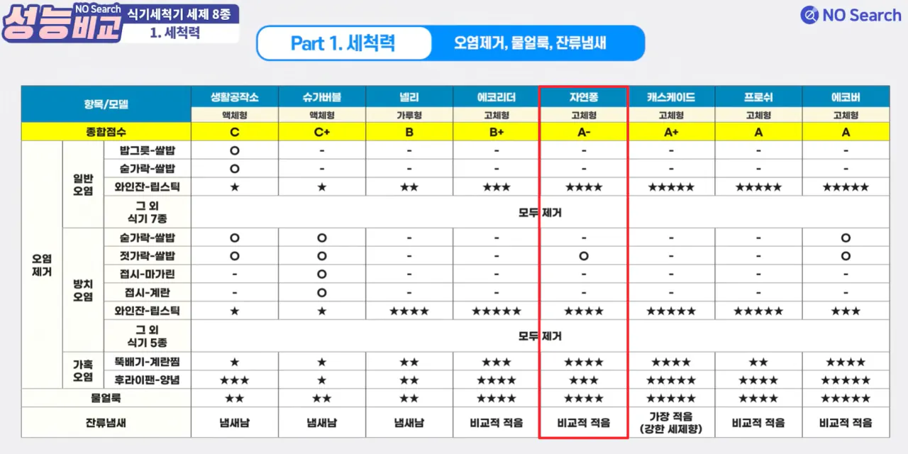 12.png [쿠팡] 자연퐁 스팀워시 식기세척기용 세제 베이킹소다 80입 (8,650원) (무료)
