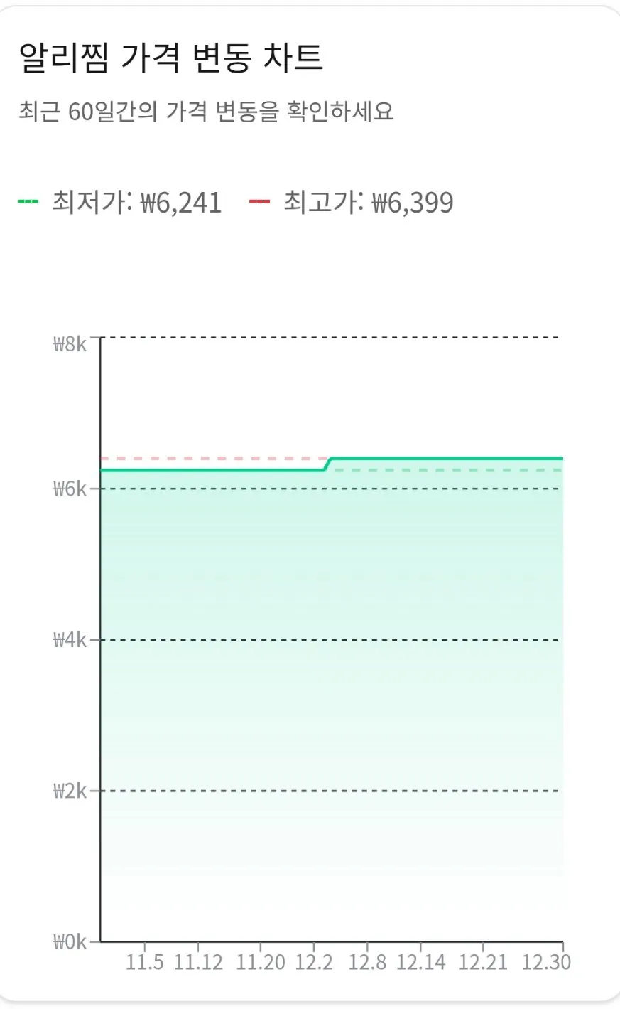 알리찜 물.jpg [알리] 아쿠아시스 생수 유라벨 물 2L 12병 (4,076원) (무료)