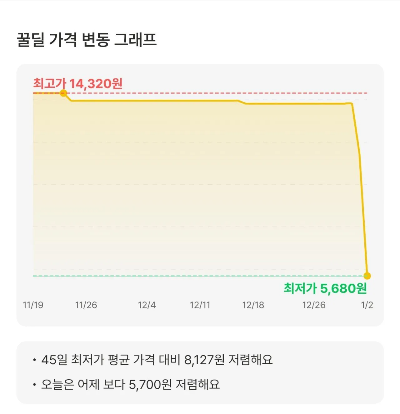 [쿠팡] 비비고 오징어튀김 (냉동), 180g, 2개 (5,680원) (무료)