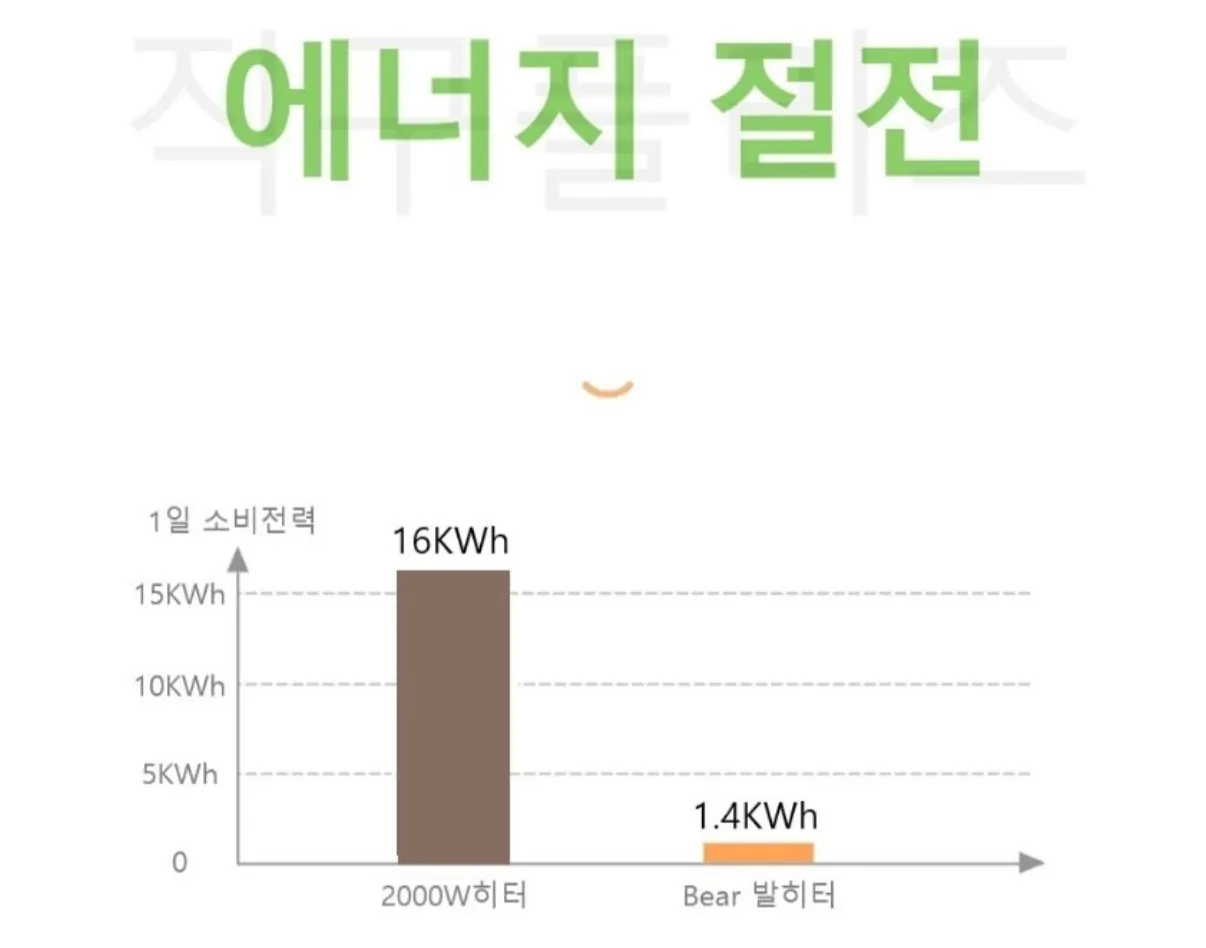 0B1055E1-84CE-43D5-8056-2B9AF1984AC3.jpeg [지마켓] Bear 그래핀 발난로 발히터 사무실 온열기 재고1000대 익일출고 (유클23,930원) (무료)