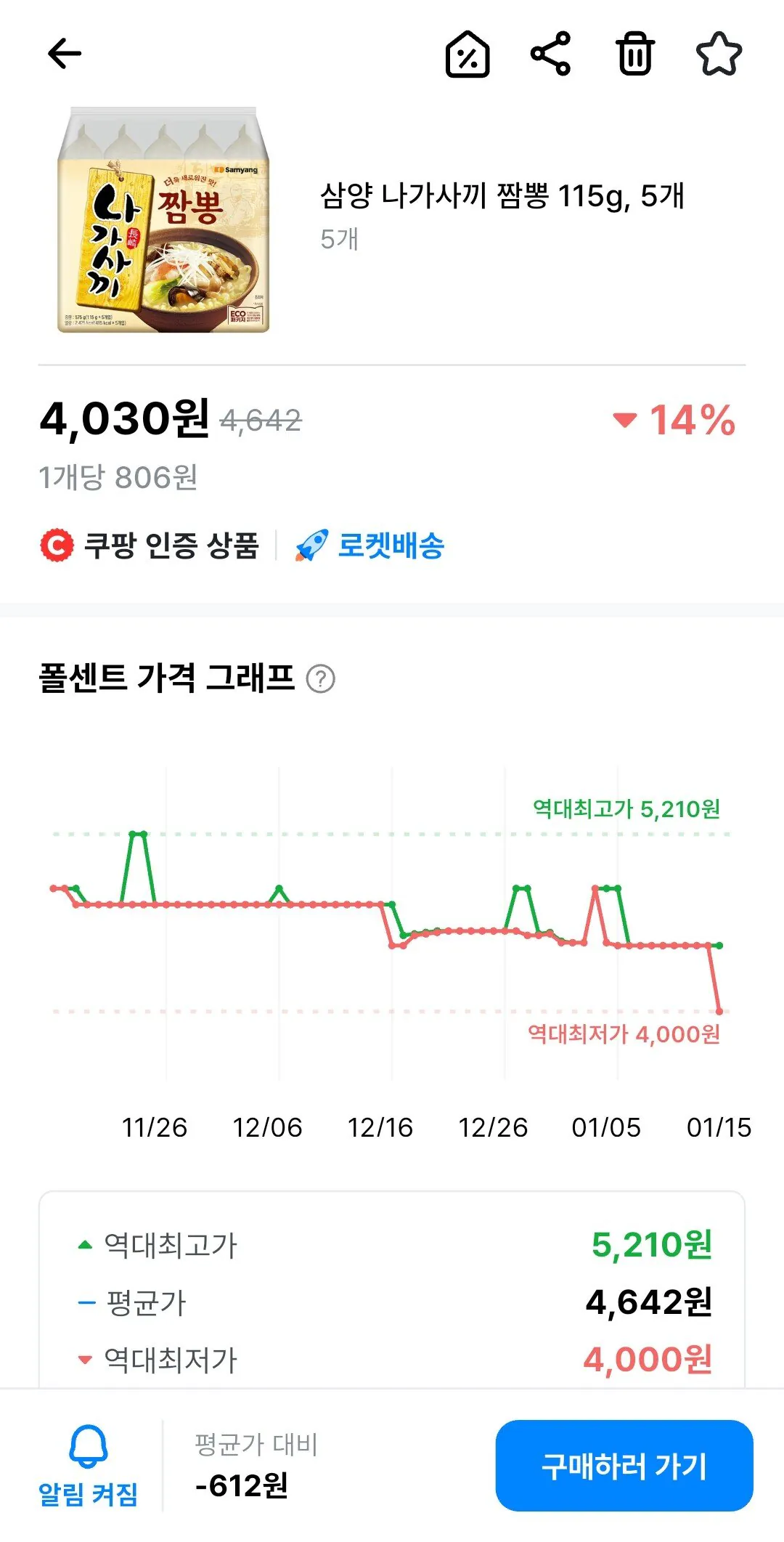 Screenshot_20260115_085719.jpg [쿠팡] 나가사끼 짬뽕 115g, 5개 (4,030원) (무료)