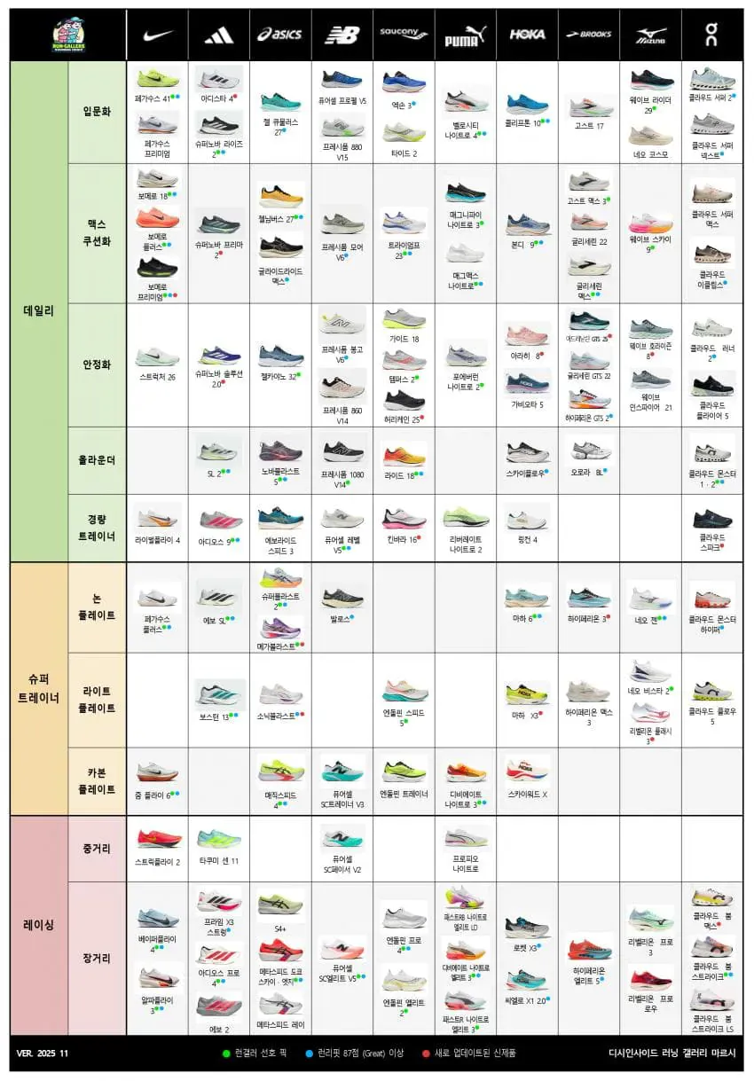 [쿠팡] 아식스 남성 젤 카야노 32 런닝화 (110,500원) (무료)