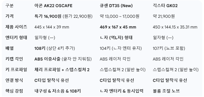 image.png [Naver] Bàn phím màng có dây Freeflow Archon AK22 OSCAFE (16.900 KRW) (Miễn phí)