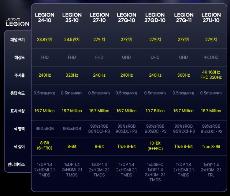 Specs.png [CJ] Gaming Monitor Legion Tấm nền IPS 27U-10 UHD 320Hz (310.370 KRW) (Miễn phí)