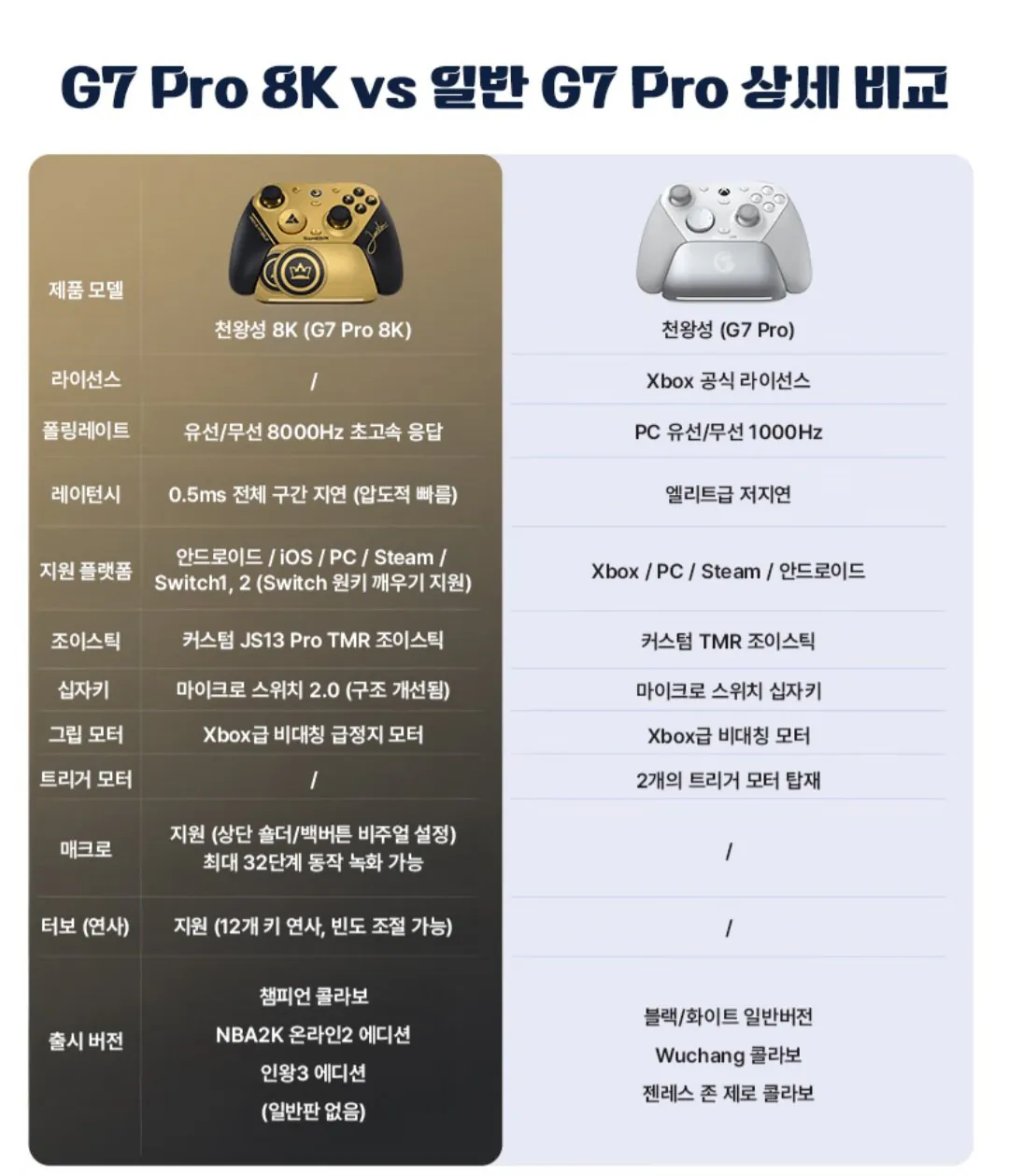 [GMarket] Tay cầm chơi game không dây Gamers G7 Pro 8K (91.540 KRW) (Miễn phí)