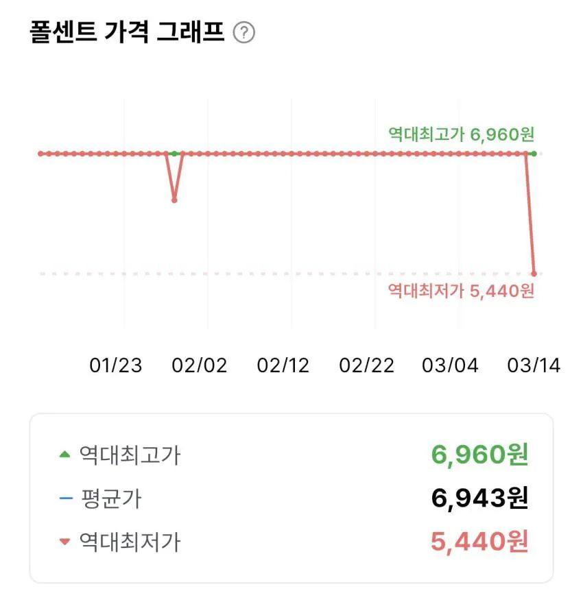 [Coupang] Kem phô mai Orion Na, 77g, 6 miếng 5.440 won (5.440 won) (Wow miễn phí vận chuyển)