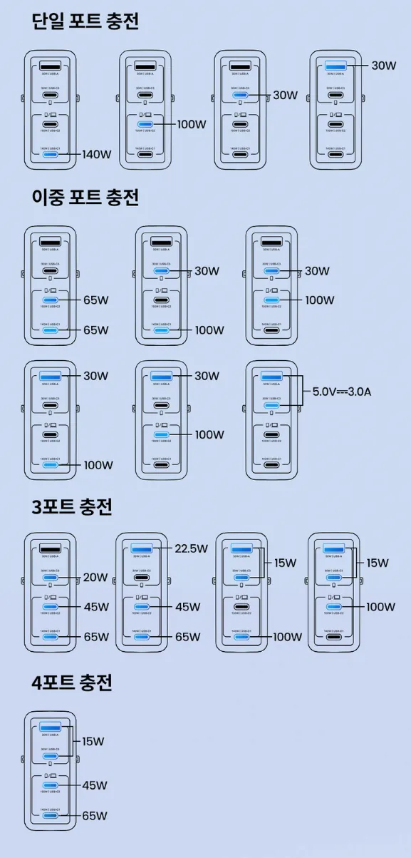 image.png [Coupang] Toocki PD 3.1 GaN PPS 140W Bộ sạc đa năng nối đất cực nhanh 4 cổng + Bộ cáp C TO C 2M 240W (34.990 won) ( (34.990 won) (Miễn phí)