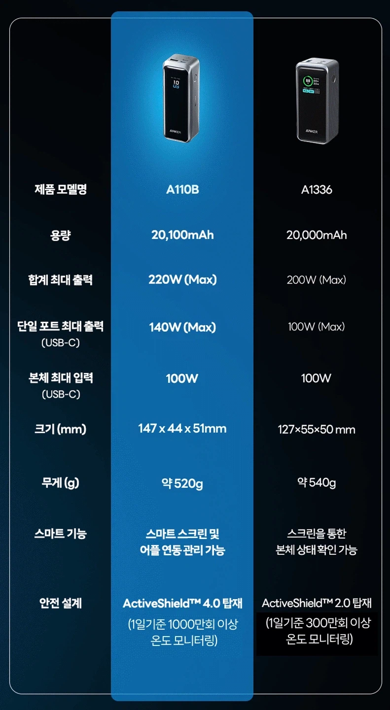 [Ali] Sạc dự phòng Anker Prime 20100mAh 220W (103.763 KRW/Miễn phí)_3.webp