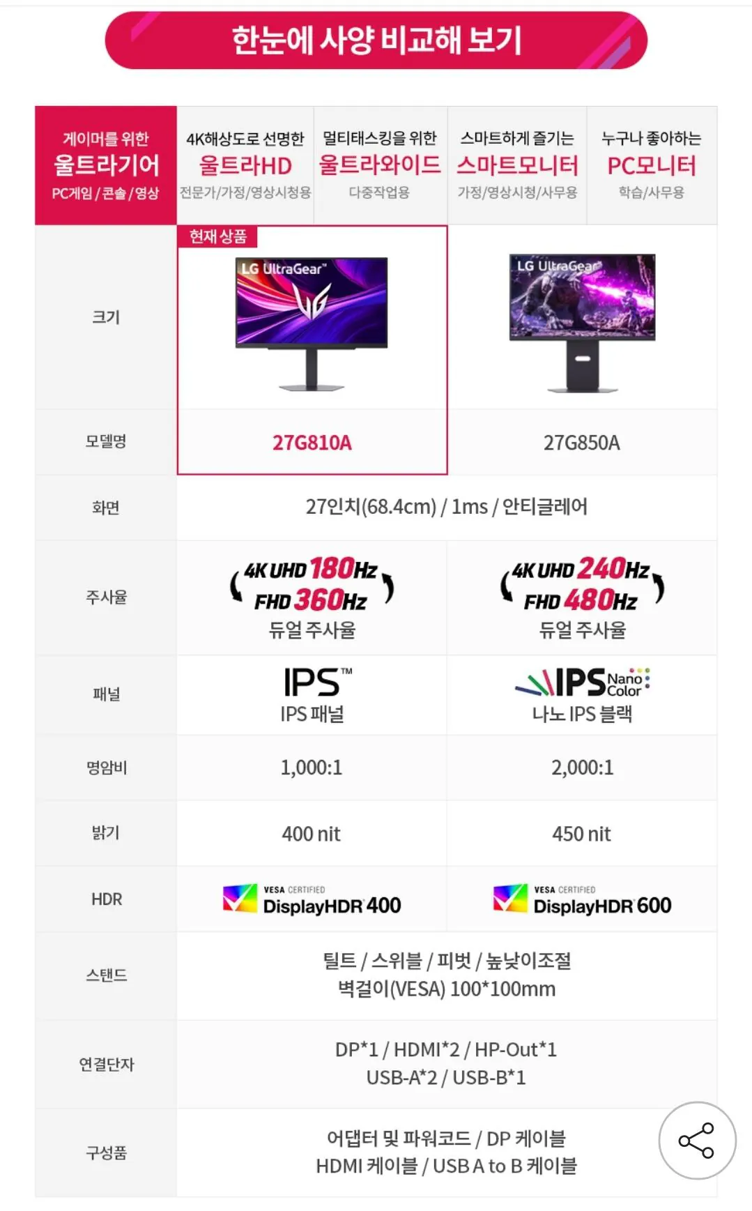 Screenshot_20260319_195627_G.jpg [G Market] Màn hình chơi game LG Electronics Ultra Gear 27G810A 4K 180hz (giá kỷ lục) (479.070 KRW) (miễn phí)