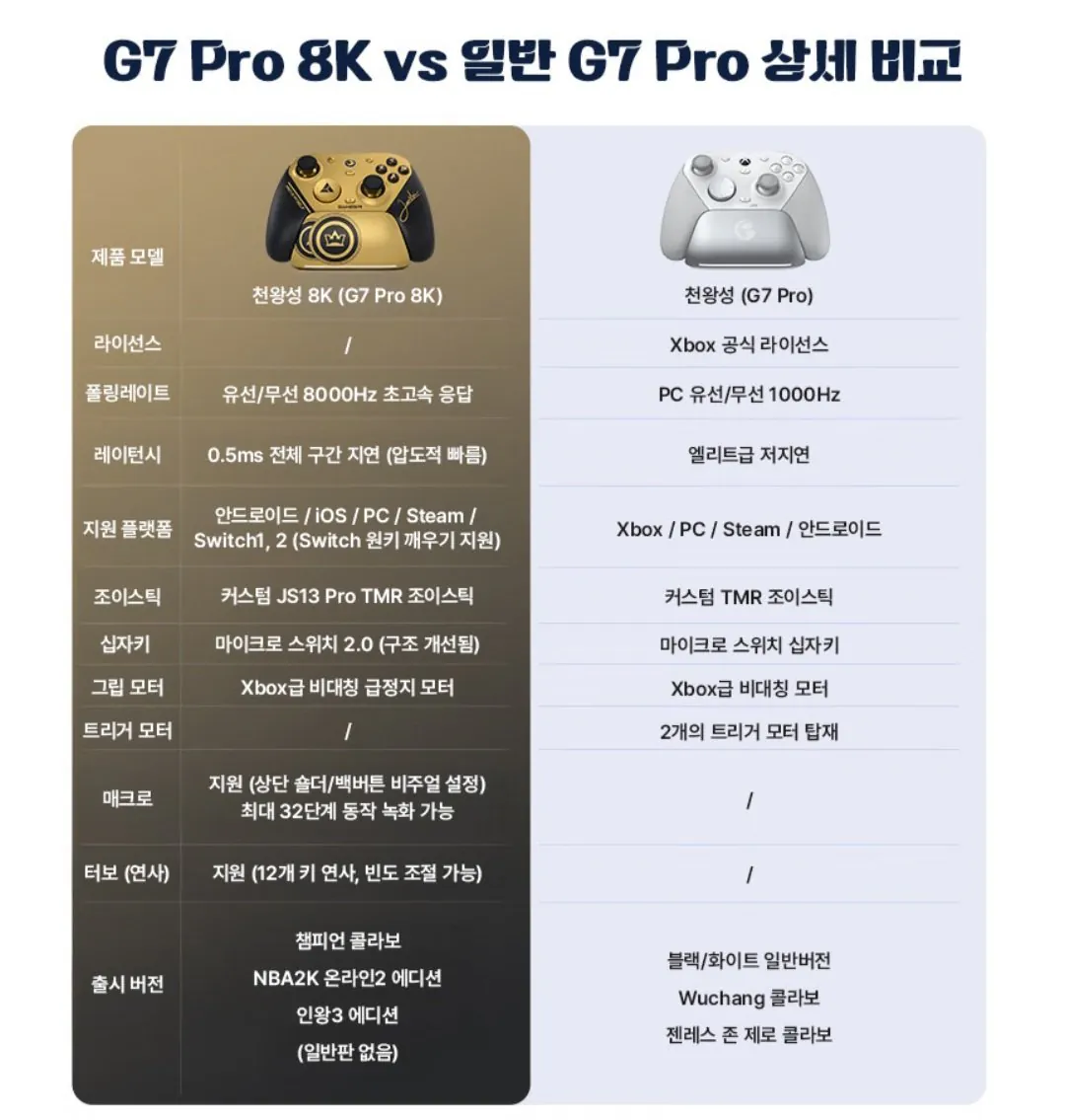 [네이버] 게임써 G7 Pro 8K 무선 게임패드 천왕성 챔피언 콜라보 (69,870원) (무료)
