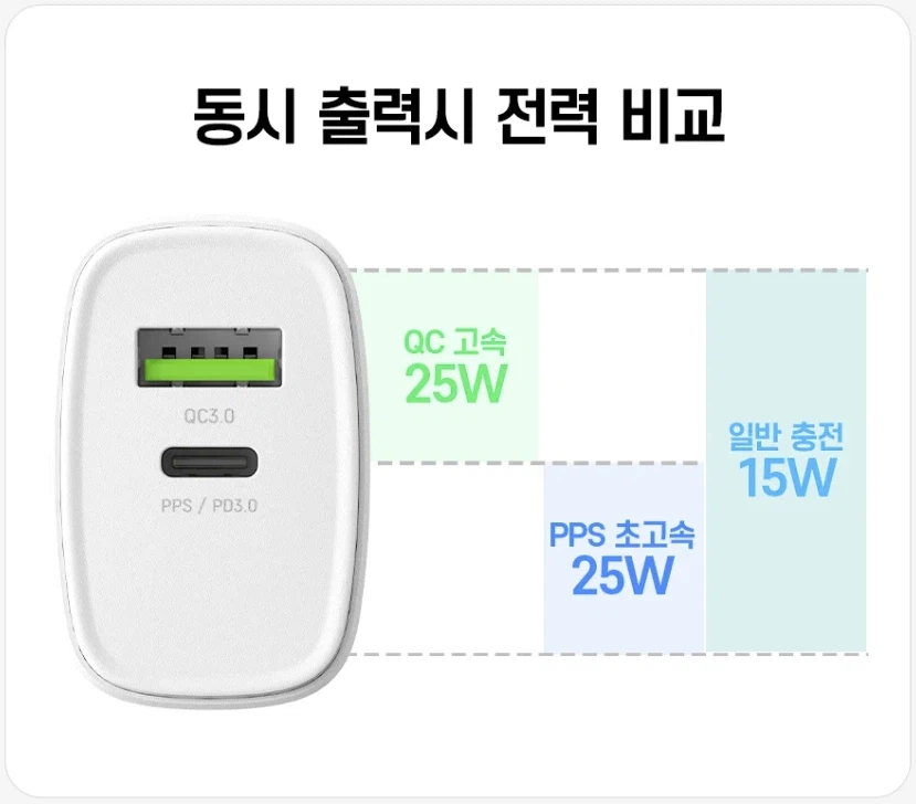 [Ali] Quái vật giao dịch tiền xu 1+1 Bộ sạc 25W 5.032 won_2.webp