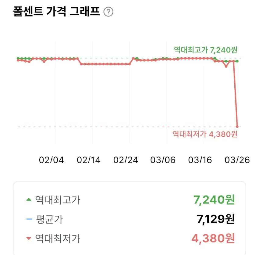 [Coupang Wow] Sốt hàu Lee Kum Kee Panda 510g, 2 miếng (4.380 won) (Miễn phí)