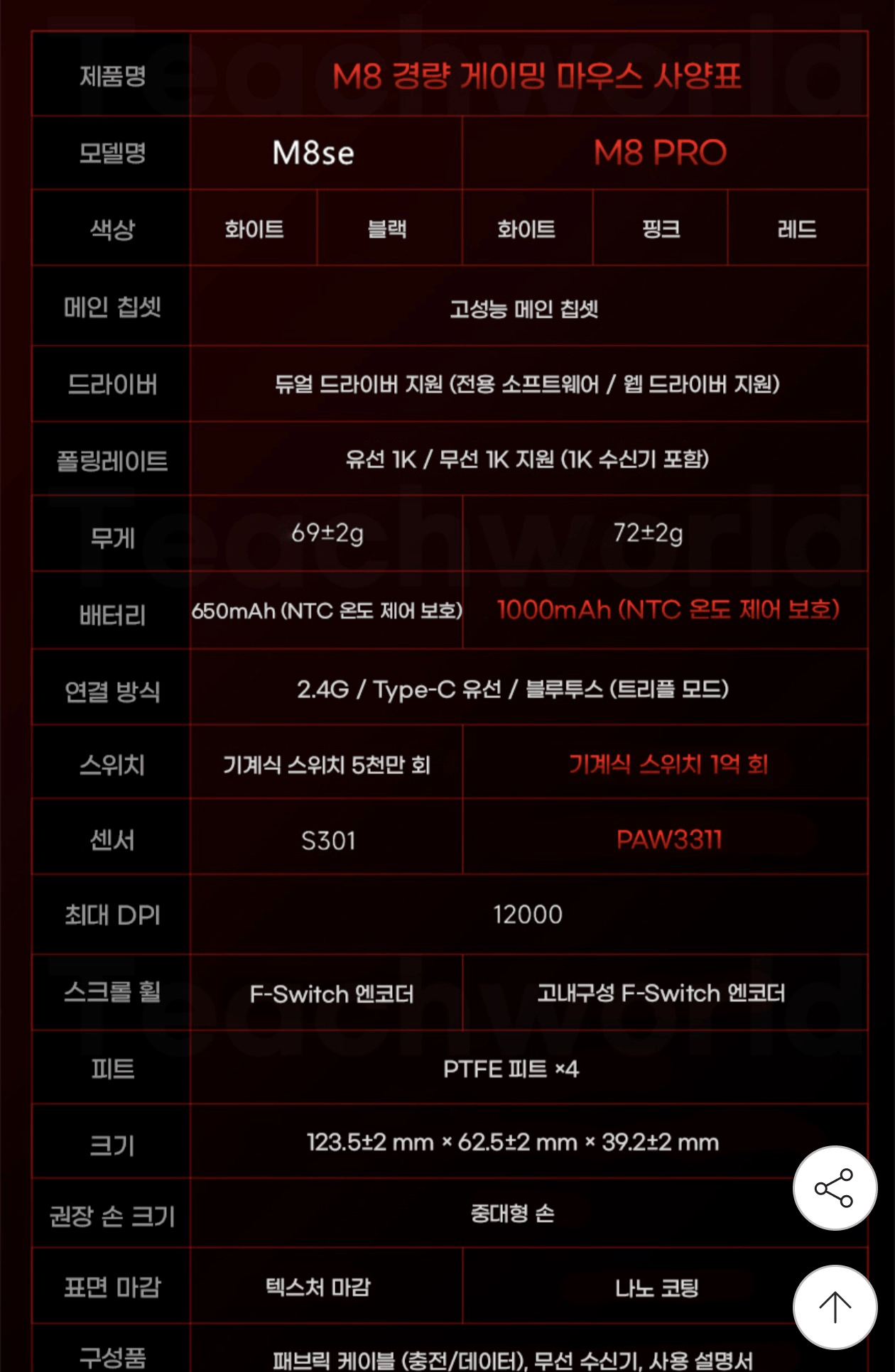 image.png [지마켓] LANGTU 랑투 M8 PRO 무선 블루투스 마우스 69g PAW3311 1000mAh (26,500원) (무배)