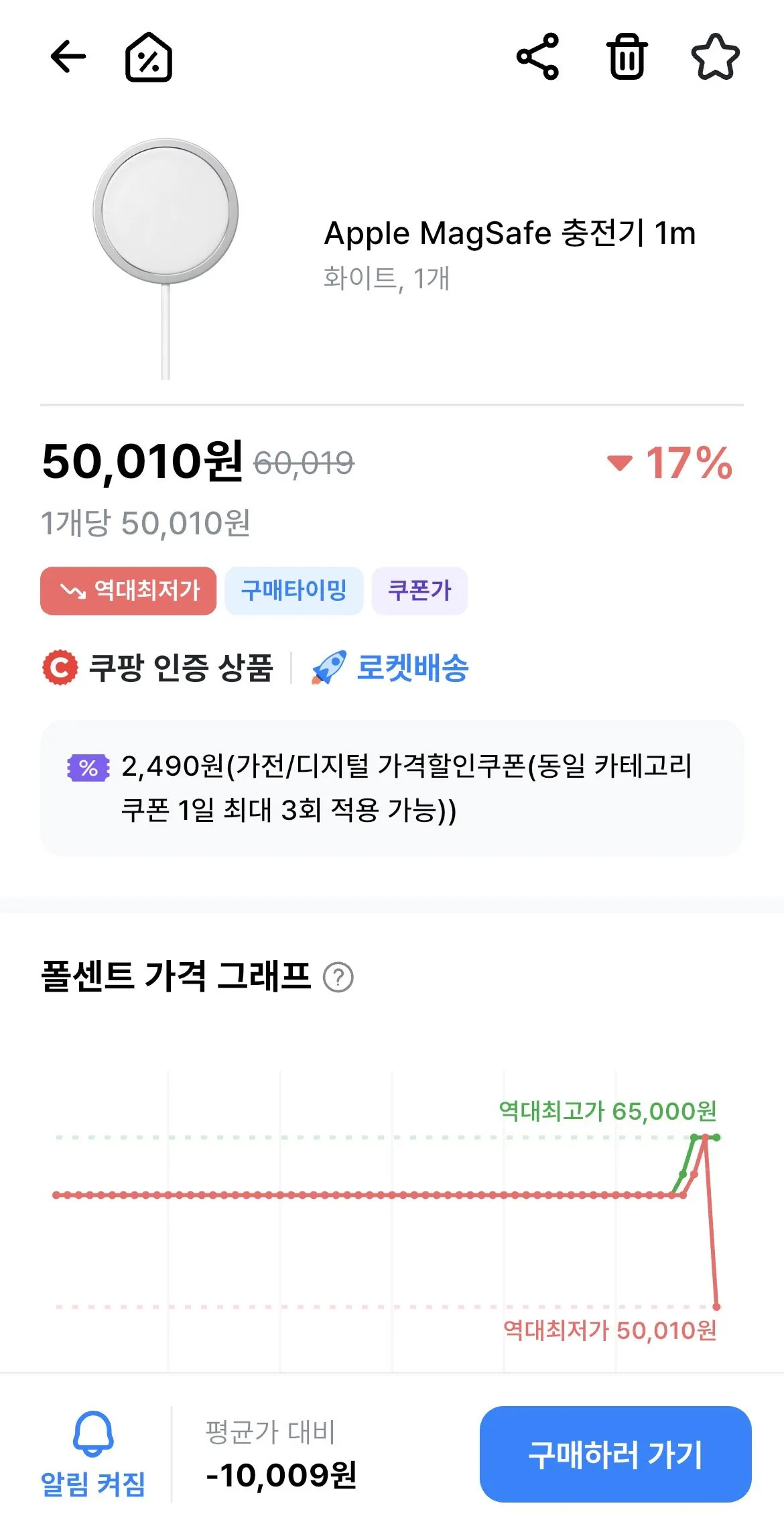 IMG_3762.jpeg [쿠팡] Apple MagSafe 충전기 1m (50,010원) (무료)