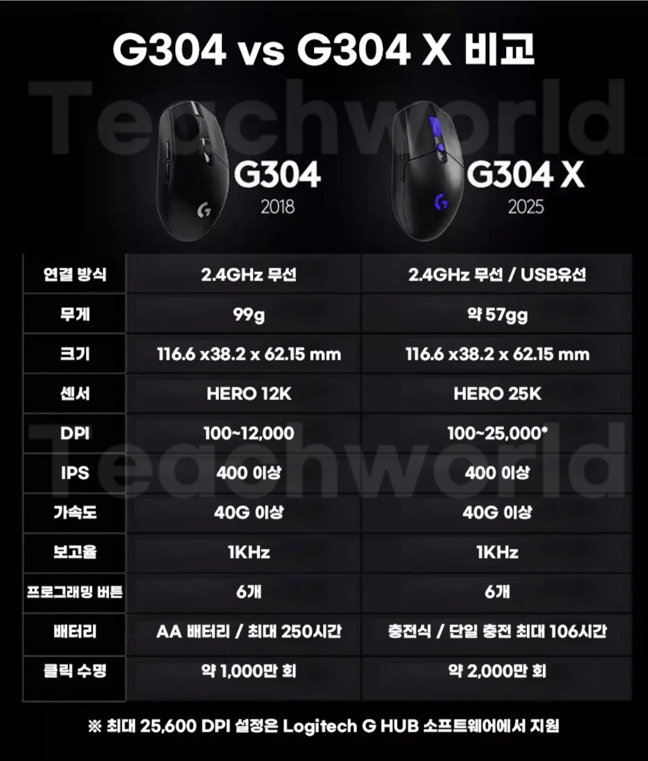 image.png [지마켓] 로지텍 G304X 무선 게이밍 마우스 (49,940원) (무배)