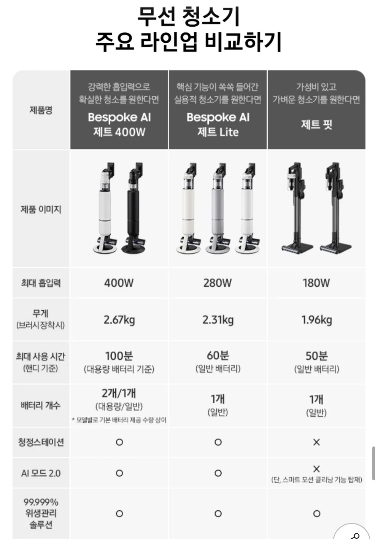 image.png [지마켓] 삼성 무선청소기 제트핏 VS70H18GZK (549,000원) (무배)