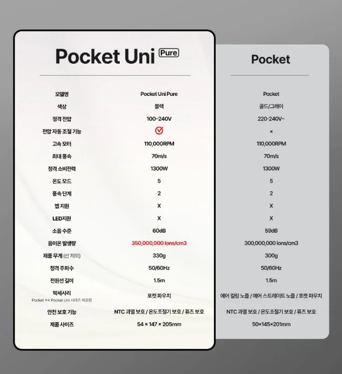 드리미2.jpg [네이버] 드리미 Pocket Uni Pure 포켓 유니 프리볼트 100-240V 접이식 헤어드라이기 (109,000원) (무료)