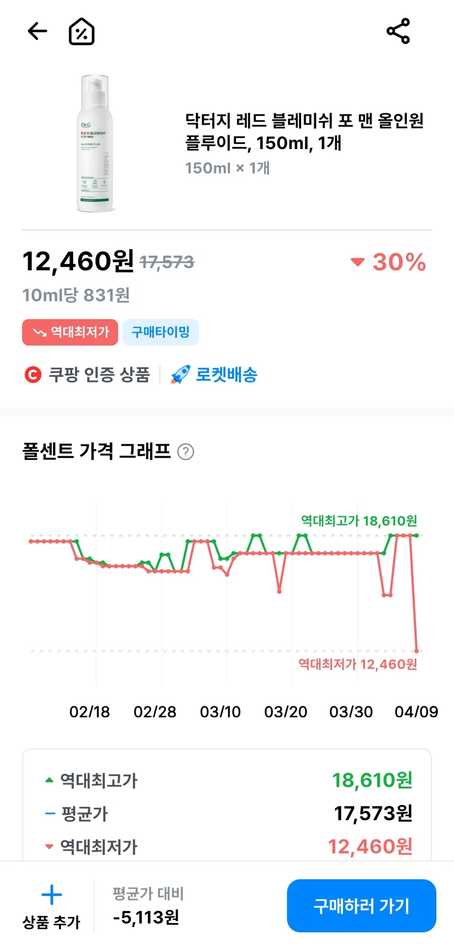 [쿠팡] 닥터지 레드 블레미쉬 포 맨 올인원 플루이드, 150ml, 1개_1.webp