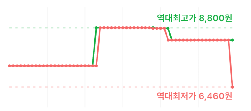 [쿠팡와우] 데체코 스파게티니, 500g, 2개 (6,460원) (무료)