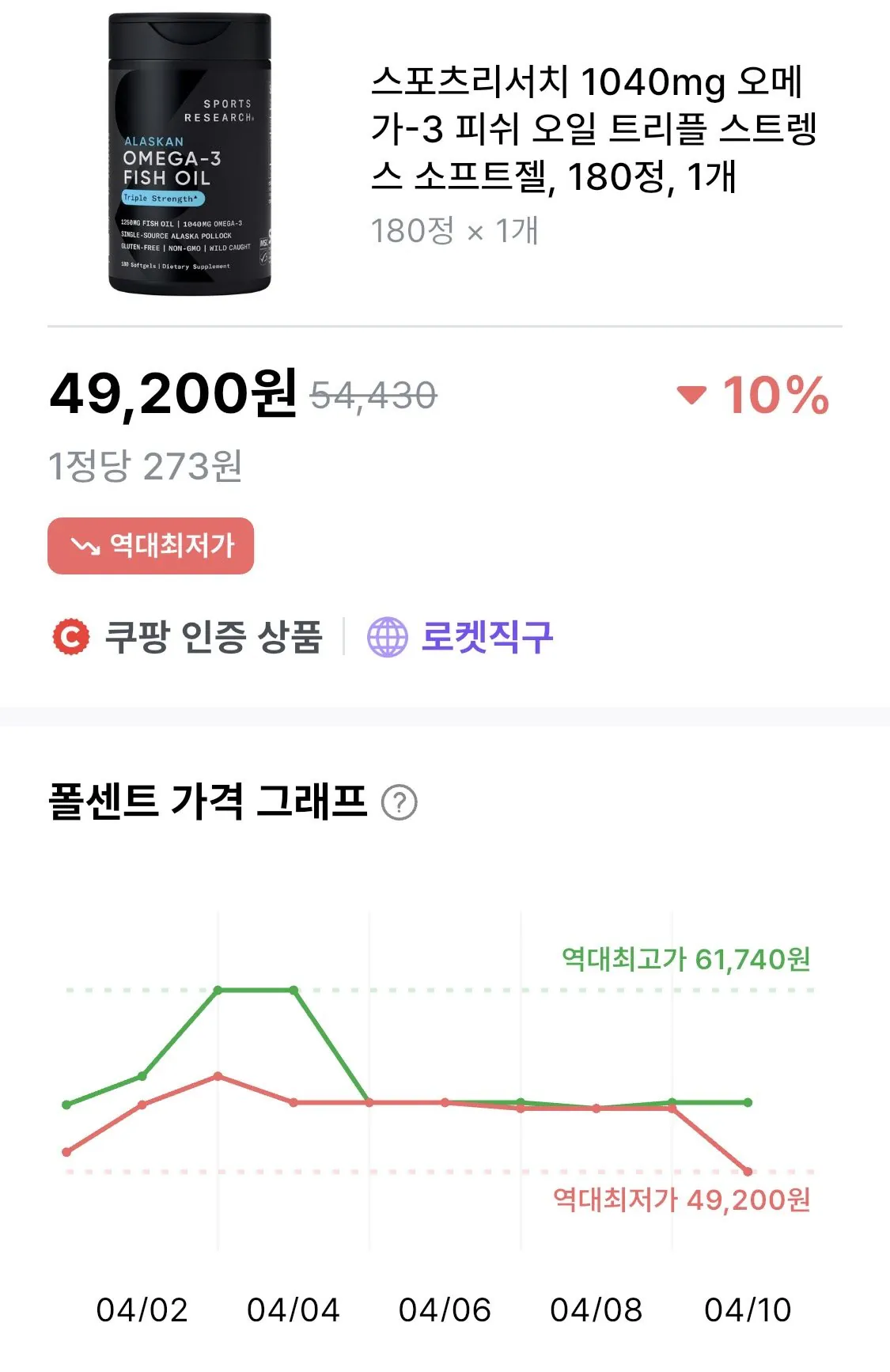 [쿠팡] 스포츠리서치 1040mg 오메가-3 피쉬 오일 트리플 스트렝스 소프트젤, 180정, 1개 (49,200원) (쿠팡와우0무료)