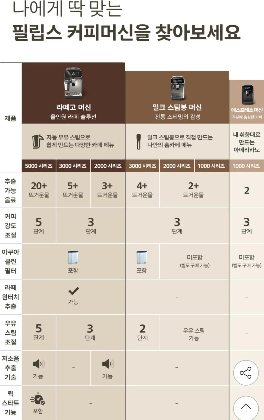 Screenshot_20260410_142837_G.jpg [지마켓] 필립스 2200 전자동 에스프레소 커피머신 밀크 스팀봉 EP2225/09 (297,770원) (무료)
