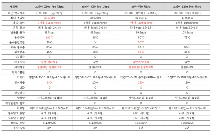 image.png [롯데온] [한정수량] 드리미 X50 MASTER 직배수 (799,000원) (무료)