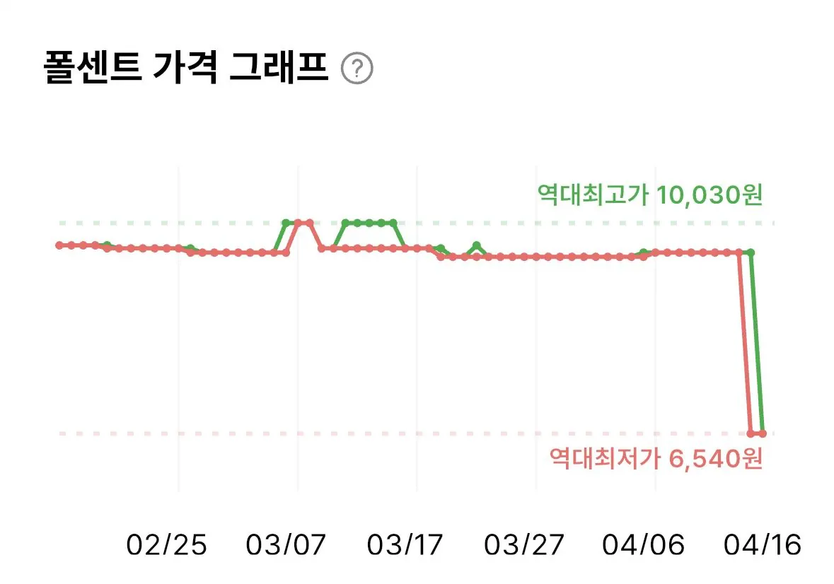 [쿠팡] 농심 라뽁구리 큰사발면 105g 7개 (6,540원) (무료)
