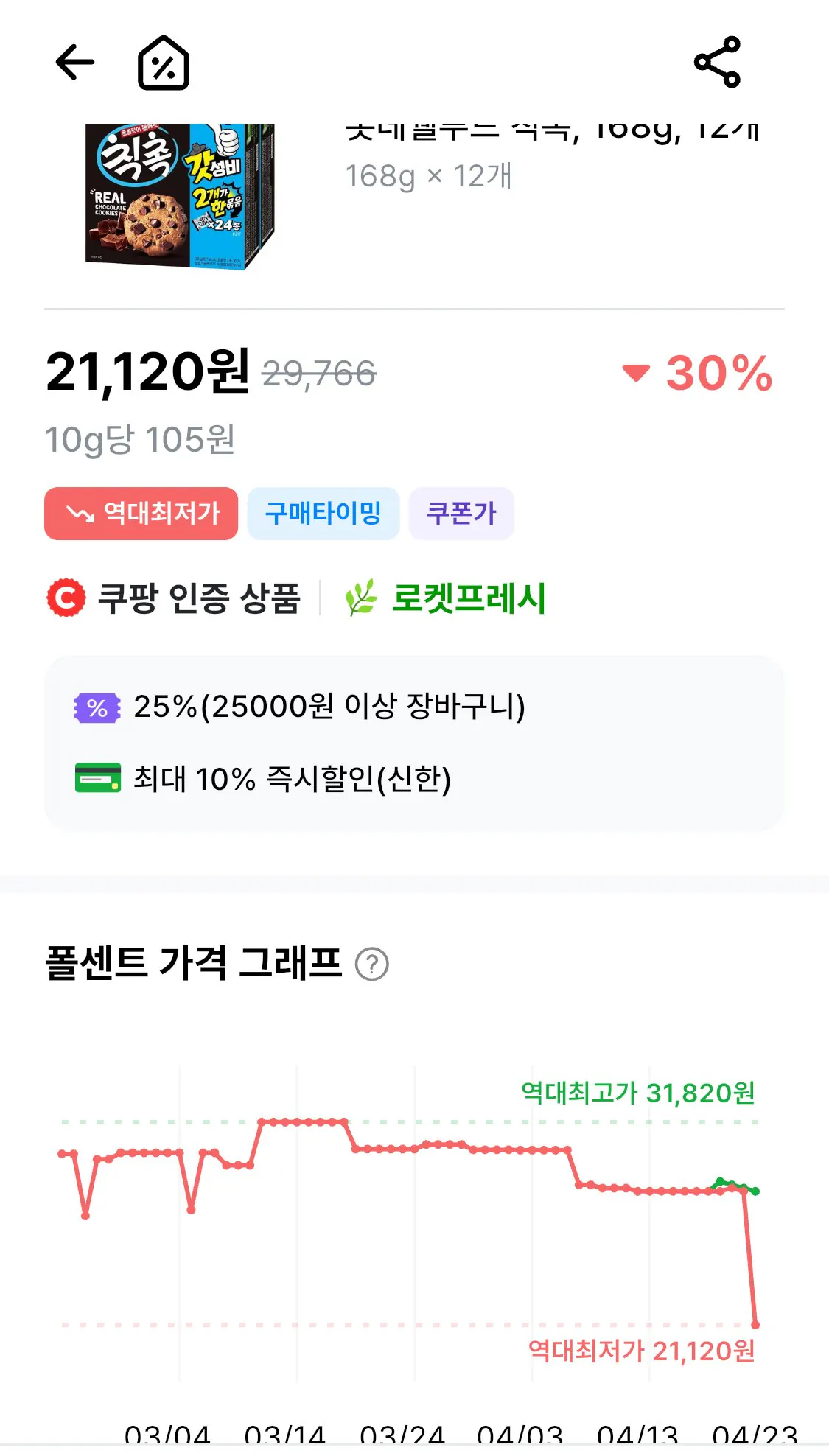 IMG_7251.jpeg [쿠팡와우] 칙촉 오리지널 과자쿠키 세트, 168g, 12개 (신한19,000원) (무료)