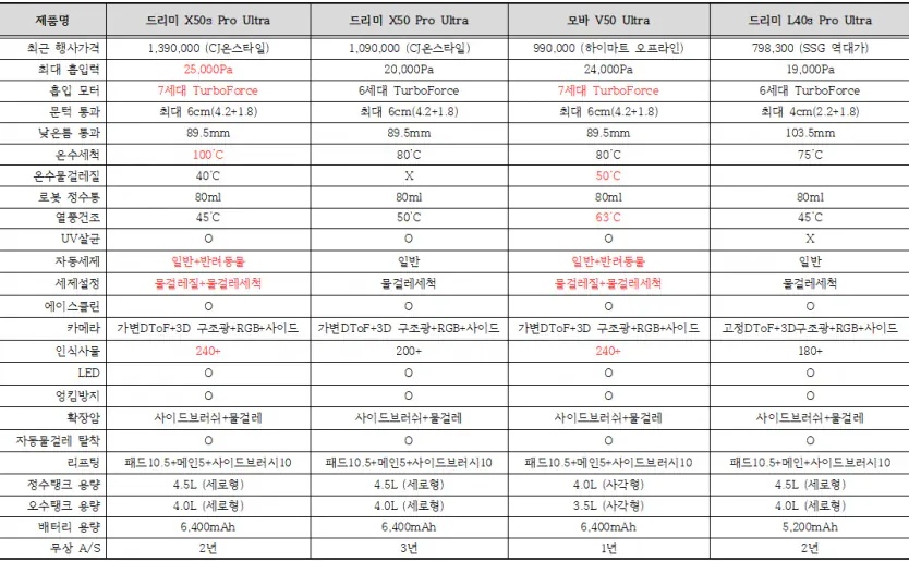 image.png [11번가] [4/27 그.랜.드.십.일.절 사전예판!]모바 V50 Ultra 로봇청소기 RGB AI센서 온수공급 UV살균 온수 자동세척 열풍건조 물걸레 확 (699,000원) (무료)