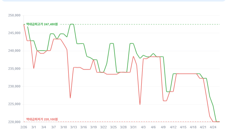 image.png [쿠팡] Apple 2024 에어팟 4 액티브 노이즈 캔슬링 블루투스 이어폰 (220,100원) (무료)