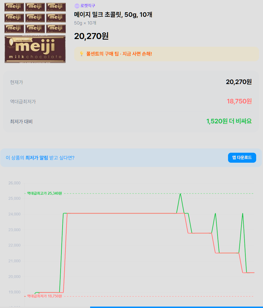 image.png [Coupang] Sôcôla sữa Meiji 50g x 10 (20.270 KRW) (Wow miễn phí)