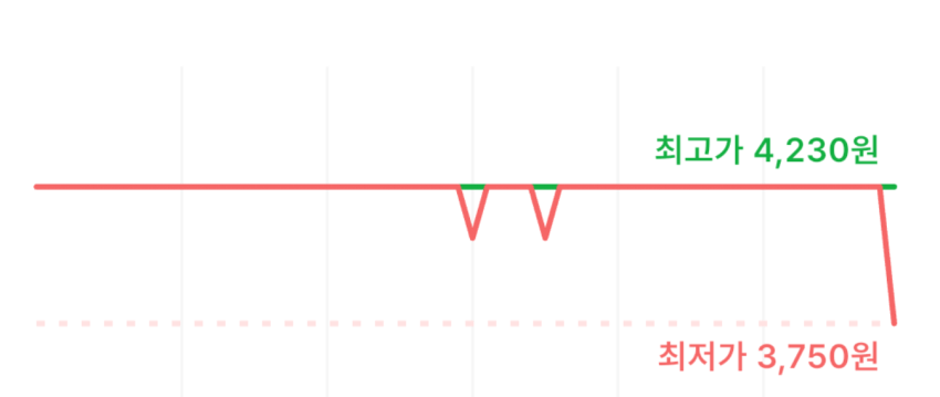 [Coupang] Buldak Bokkeum Ramen Carbo Cốc lớn 105g, 3 miếng (3.750 won) (Chà, Everything)