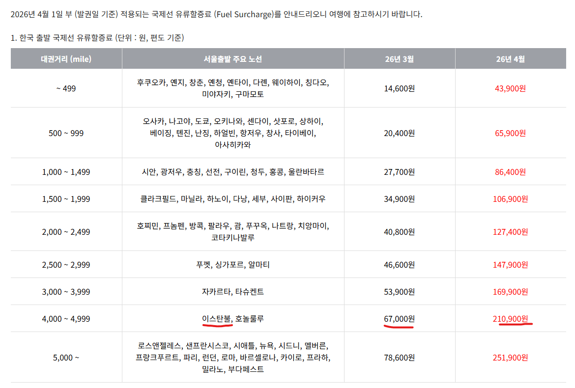 유류할증료.png [아시아나 공홈] 5,6,7월 중 인천 이스탄불 왕복 직항 (수하물 23kg 포함) (885,600원) (무료)