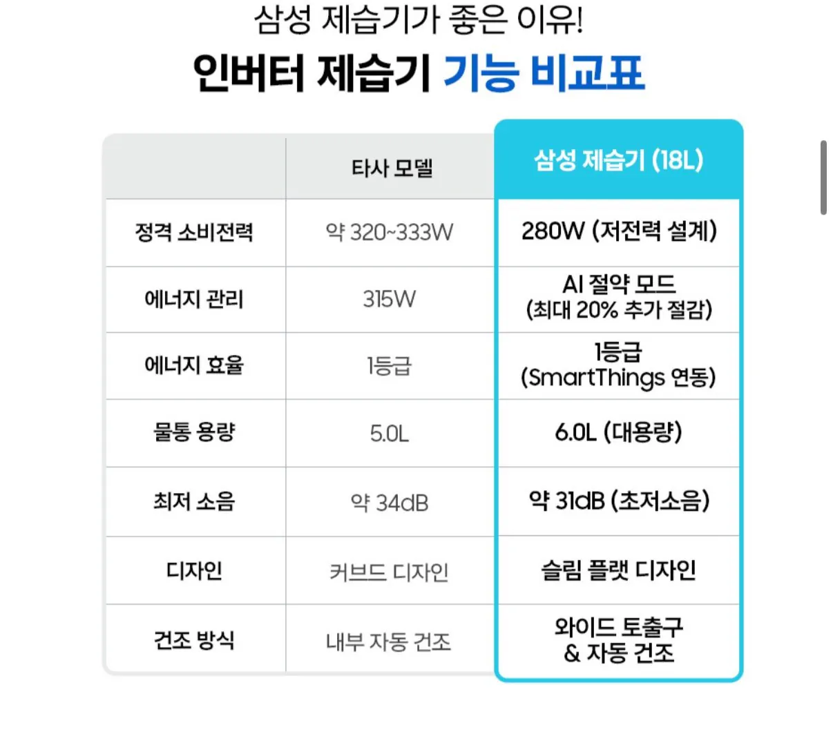 IMG_2495.jpeg [11st] Máy hút ẩm biến tần Samsung 26 năm 18L (thẻ 369.000 won) (miễn phí)