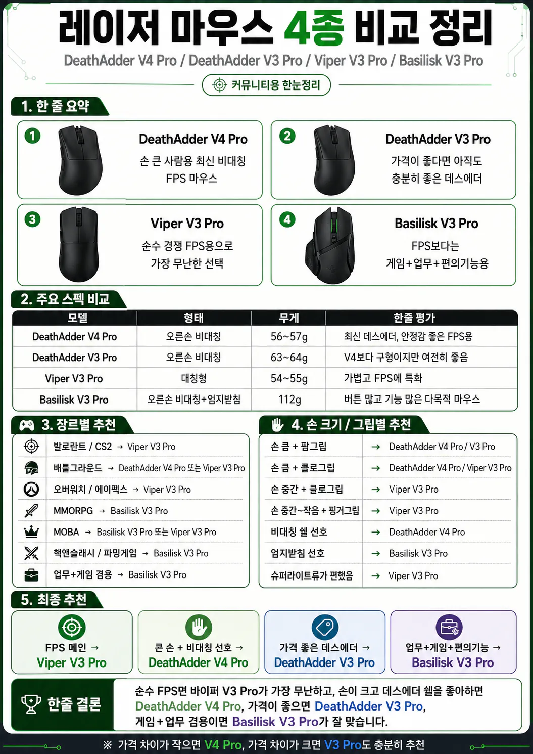 image.png [G Market] 4 loại chuột Razer Korea (119.000 won) (Miễn phí)