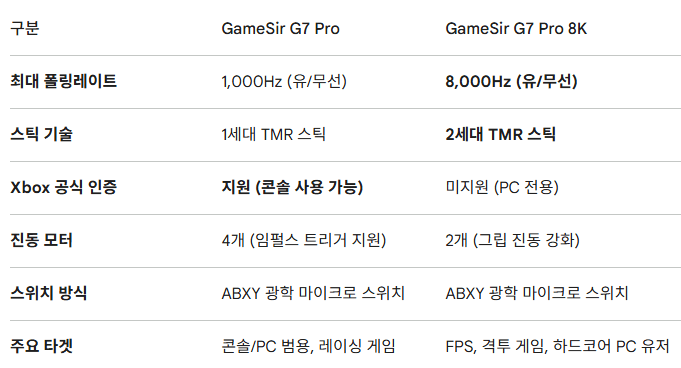 11996.png [네이버] 국내정발 Gamesir 게임서 G7 Pro 8K Champion Edition 에디션 FPS 유무선 게임패드 (109,000원) (무료)