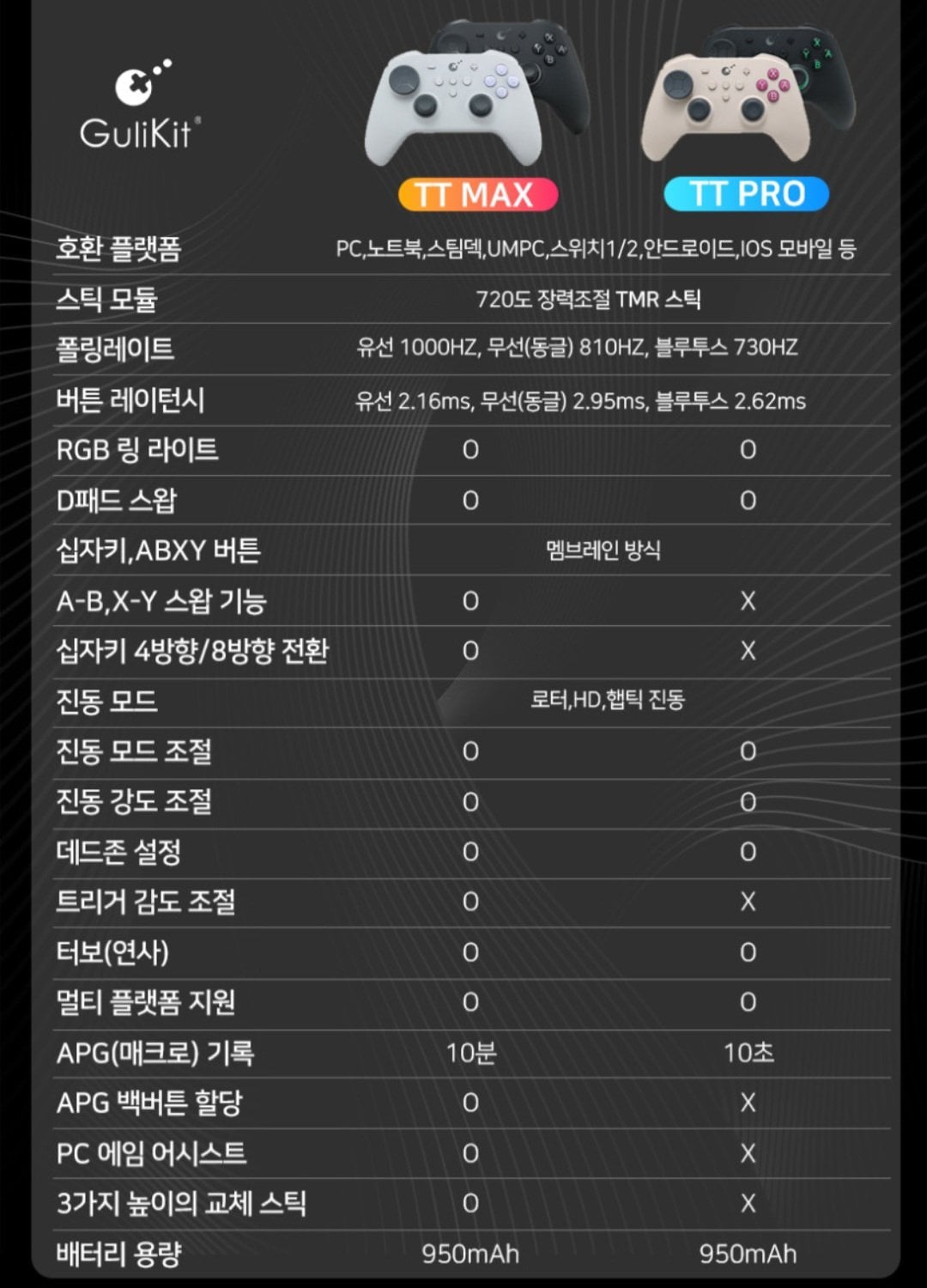 Screenshot_20260602_183645.jpg [지마켓] 굴리킷 Gulikit TT Max NS69 무선 게임패드 컨트롤러 TMR스틱 햅틱진동 스위치 깨우기 pc ios 안드 (삼카/농카51,830) (무료)