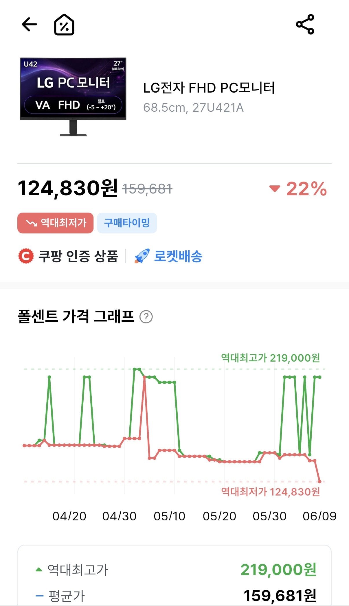 IMG_8492.jpeg [쿠팡] LG전자 PC모니터 27U421A (114,840원) (무료)