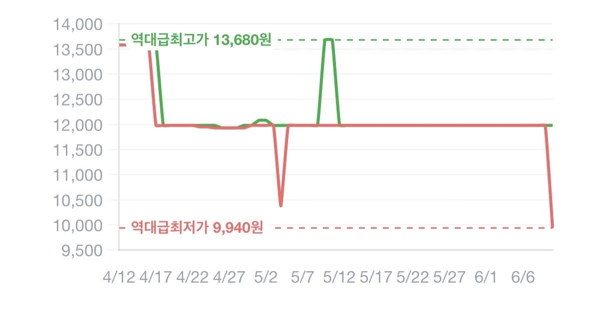 [쿠팡] 남양 맛있는 우유 GT 멸균우유 200ml 24개 (9,940원) (와우무료)