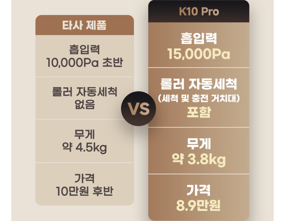 1425.png [11th Street] Máy hút bụi không dây 60 phút Rush MOVA K10 Pro (89.900 KRW) (miễn phí)