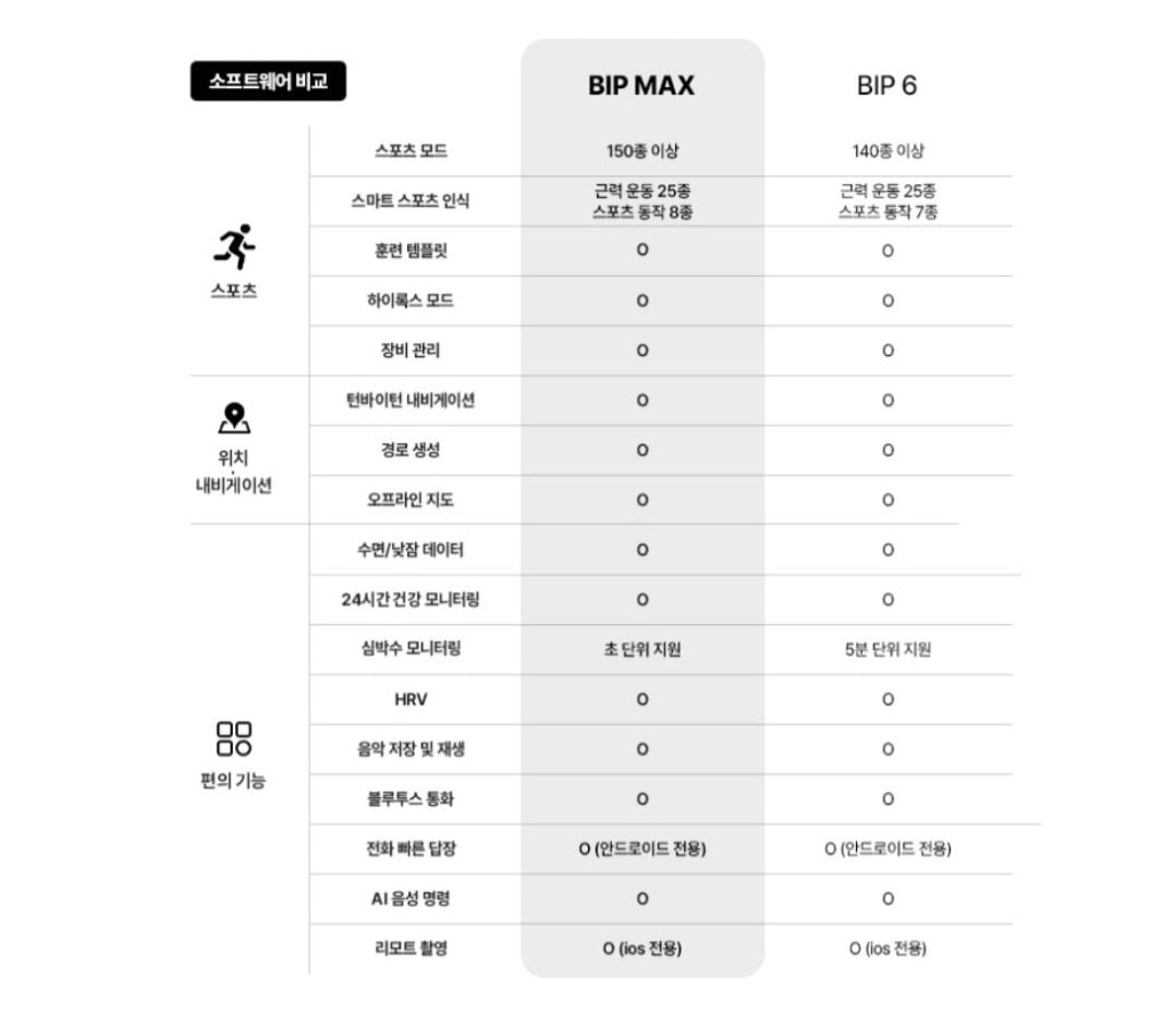 1000002313.jpg [Naver] Đồng hồ thông minh GPS Amazfit Bip Max 49mm (128.000 KRW) (Miễn phí)