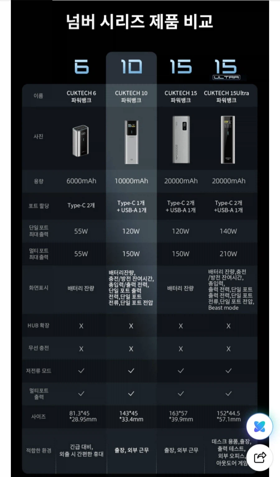 [Naver] Pin phụ Cooktech 150W 10000mAh (29.900 KRW)_2.webp