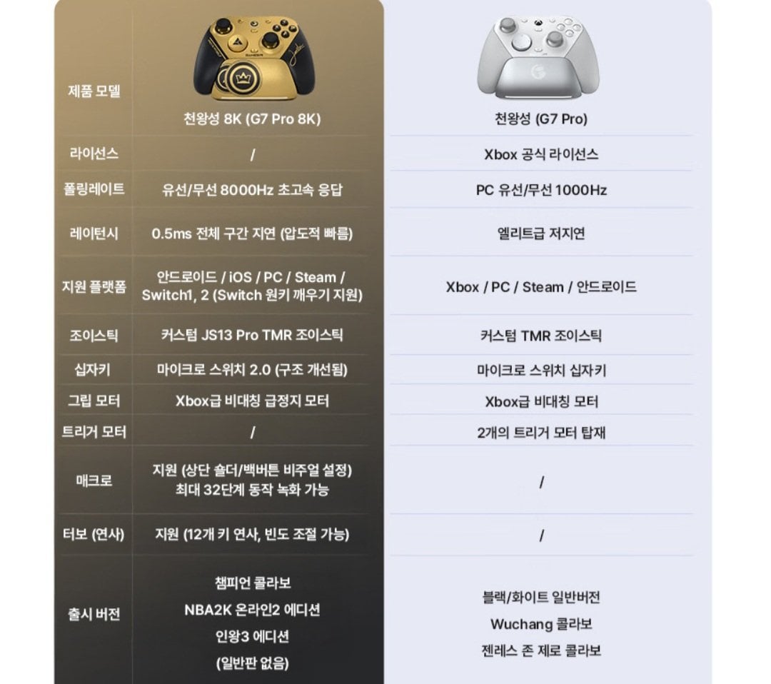 [네이버멤버십] GAMESIR G7 Pro 8K 천왕성 무선 컨트롤러 챔피언 콜라보 (62,850원) (무료)