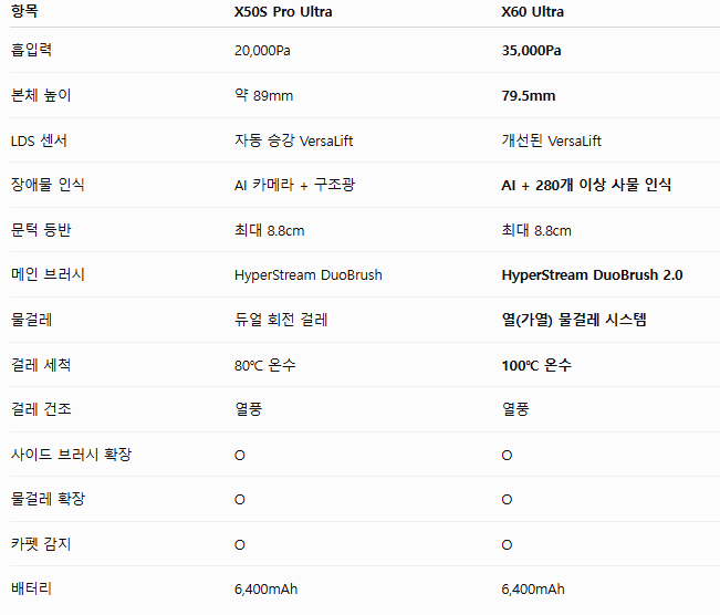 20260707_125026.png [11번가] 드리미 X60 울트라/마스터 로봇청소기 (1,140,000원) (무료)