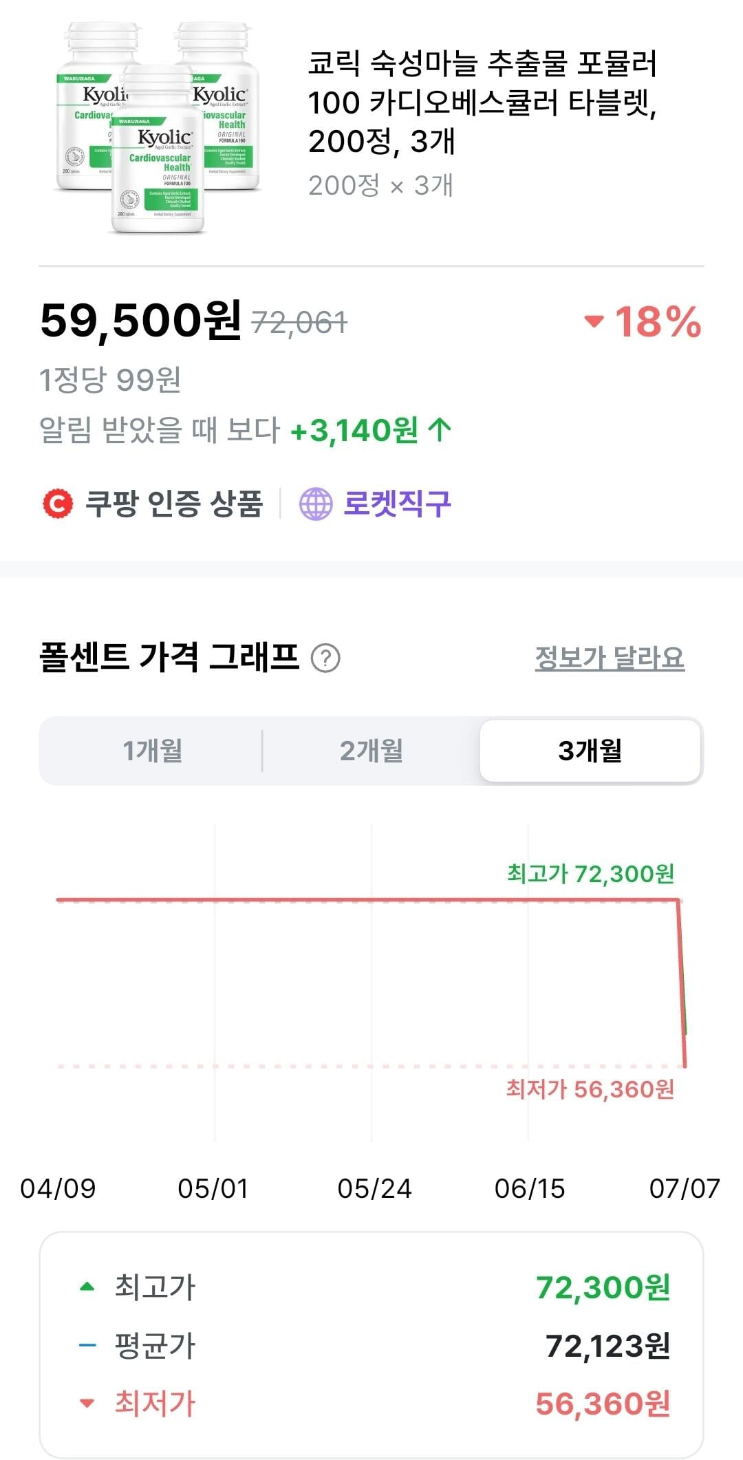 Screenshot_20260707_115809.jpg [쿠팡] 쿄릭 숙성마늘 추출물 포뮬러100, 200정 3병 (59,500원) (무배)