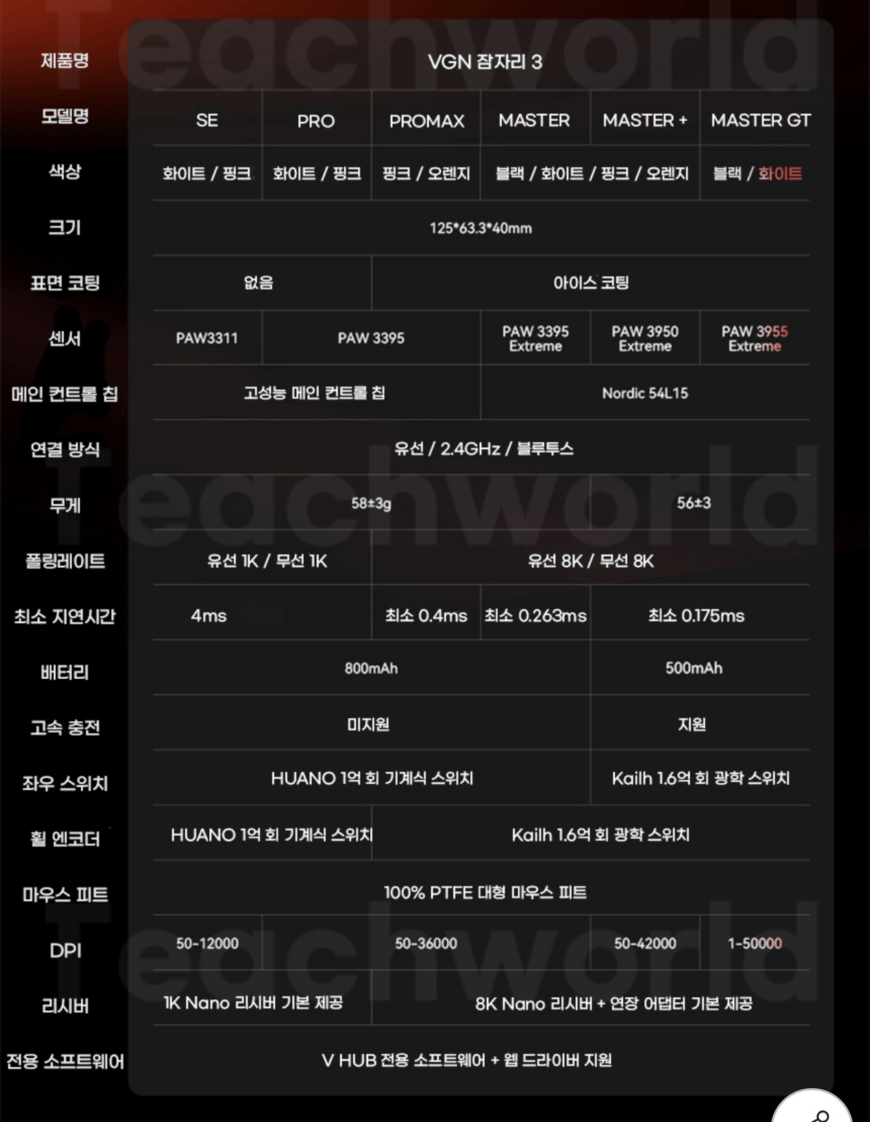 image.png [G Market] Chuột chơi game không dây VGN Dragonfly MASTER+ thế hệ thứ 3 8K PAW3950 EXTREME Thẻ Samsung Hyundai (56.660 KRW) (Miễn phí)