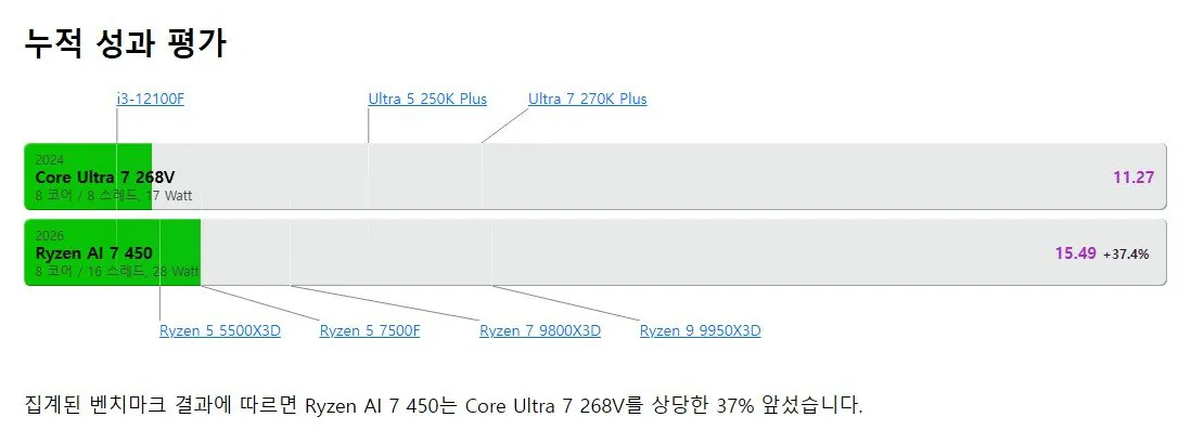 Chụp màn hình 2026-08-13 103322.jpg [Coupang] Yêu cầu thẻ Lenovo IdeaPad Slim 5 Gorgon Point R7 450 32GB 1TB Windows 11 BC (1.565.100 KRW) (miễn phí)